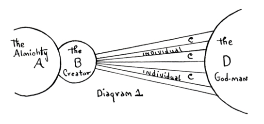 Figure 1 The Stages of God